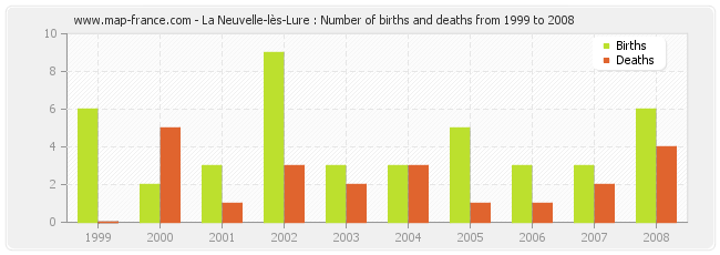 La Neuvelle-lès-Lure : Number of births and deaths from 1999 to 2008